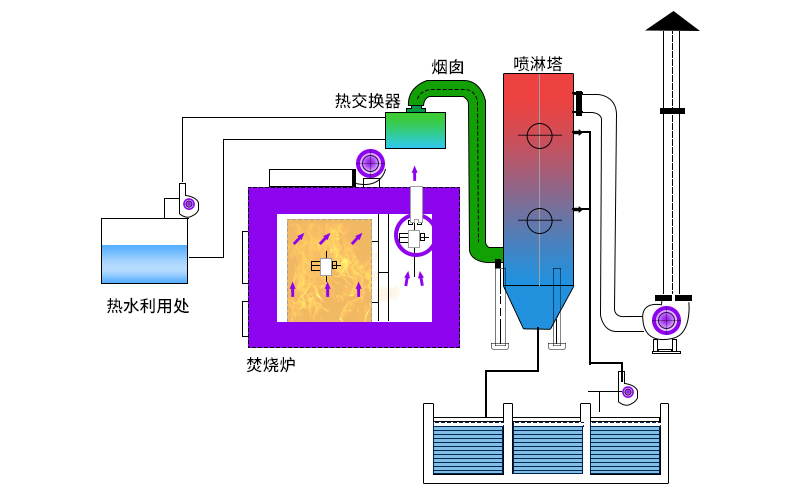 廢氣焚燒爐主要工作原理如何？