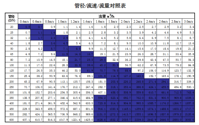 管道直徑、流量、流速、壓力之間的關(guān)系